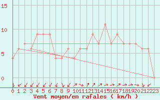 Courbe de la force du vent pour Brescia / Montichia