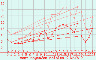 Courbe de la force du vent pour Bziers Cap d