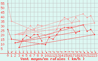 Courbe de la force du vent pour Marignane (13)