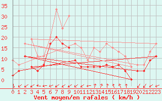 Courbe de la force du vent pour Cap Cpet (83)