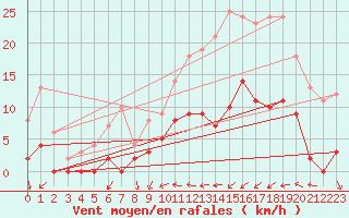 Courbe de la force du vent pour Dax (40)