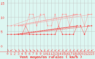 Courbe de la force du vent pour Mont-Rigi (Be)