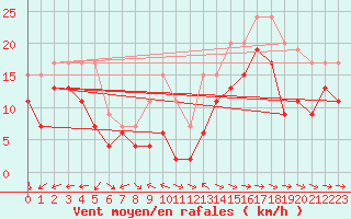 Courbe de la force du vent pour Ile du Levant (83)