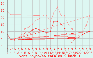 Courbe de la force du vent pour Biscarrosse (40)
