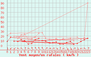 Courbe de la force du vent pour Lons-le-Saunier (39)