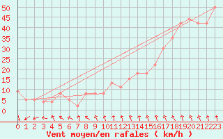 Courbe de la force du vent pour la bouée 63056