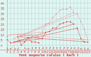 Courbe de la force du vent pour Figari (2A)