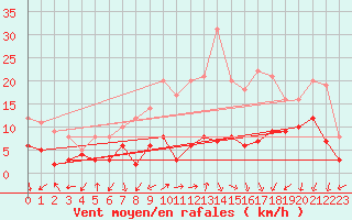 Courbe de la force du vent pour Ambrieu (01)