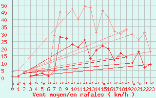 Courbe de la force du vent pour Muehlacker