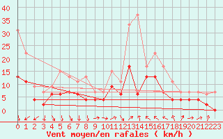 Courbe de la force du vent pour Orange (84)