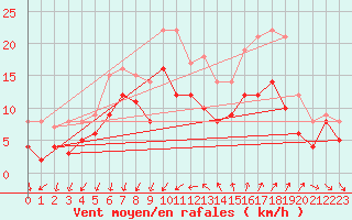 Courbe de la force du vent pour Montpellier (34)