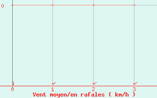 Courbe de la force du vent pour San Chierlo (It)