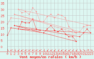 Courbe de la force du vent pour Porquerolles (83)