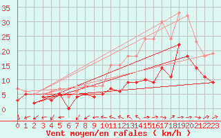 Courbe de la force du vent pour Mont-de-Marsan (40)