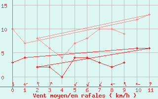 Courbe de la force du vent pour Rion-des-Landes (40)