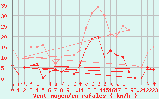 Courbe de la force du vent pour Bagnres-de-Luchon (31)