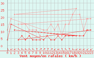 Courbe de la force du vent pour Avord (18)