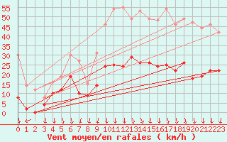 Courbe de la force du vent pour Aubenas - Lanas (07)