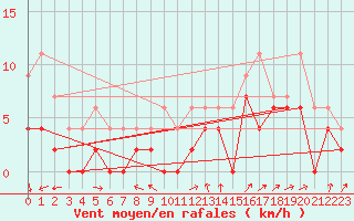 Courbe de la force du vent pour Albi (81)