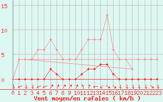 Courbe de la force du vent pour Muirancourt (60)