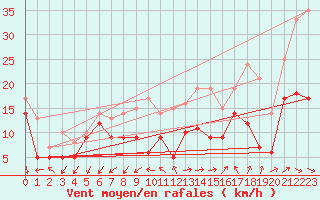 Courbe de la force du vent pour Le Talut - Belle-Ile (56)