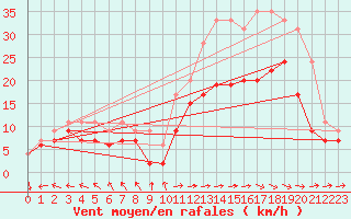 Courbe de la force du vent pour Abbeville (80)