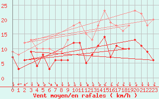 Courbe de la force du vent pour Laval (53)