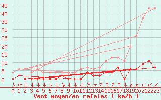 Courbe de la force du vent pour Chamonix-Mont-Blanc (74)