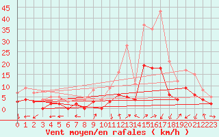 Courbe de la force du vent pour Brianon (05)