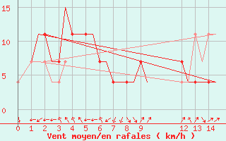 Courbe de la force du vent pour Vientiane