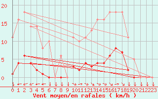Courbe de la force du vent pour Saint-Yrieix-le-Djalat (19)