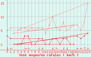 Courbe de la force du vent pour Chamonix-Mont-Blanc (74)