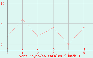 Courbe de la force du vent pour Foz Do Iguacu Aeroporto