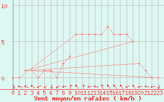 Courbe de la force du vent pour Sanary-sur-Mer (83)