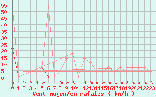 Courbe de la force du vent pour Achenkirch