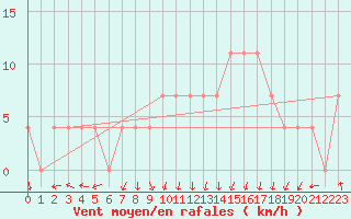 Courbe de la force du vent pour Feldkirch