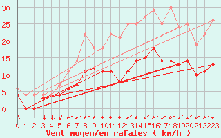 Courbe de la force du vent pour Quickborn