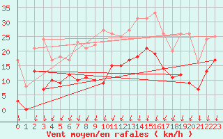 Courbe de la force du vent pour Montlimar (26)