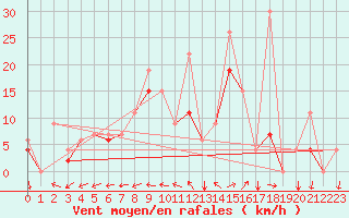 Courbe de la force du vent pour Errachidia