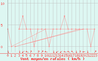 Courbe de la force du vent pour Aigen Im Ennstal