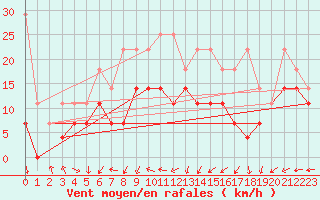 Courbe de la force du vent pour Aix-la-Chapelle (All)