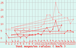 Courbe de la force du vent pour Bourg-Saint-Maurice (73)