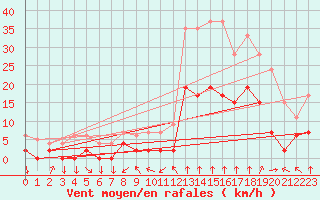 Courbe de la force du vent pour Bagnres-de-Luchon (31)