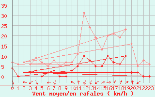 Courbe de la force du vent pour Chamonix-Mont-Blanc (74)