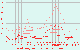 Courbe de la force du vent pour Aix-en-Provence (13)