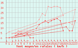 Courbe de la force du vent pour Metz (57)
