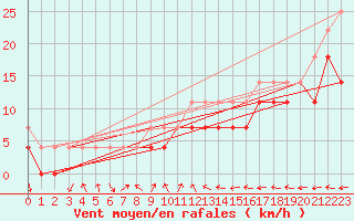 Courbe de la force du vent pour Emden-Koenigspolder