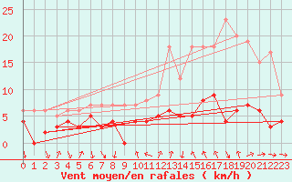 Courbe de la force du vent pour Bourg-Saint-Maurice (73)