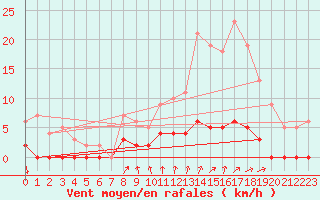 Courbe de la force du vent pour Chamonix-Mont-Blanc (74)