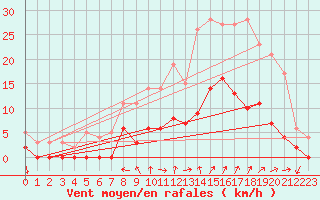 Courbe de la force du vent pour Aix-en-Provence (13)
